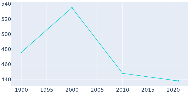 Population Graph For Kinde, 1990 - 2022