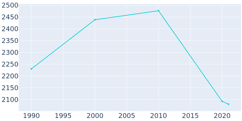 Population Graph For Kinder, 1990 - 2022