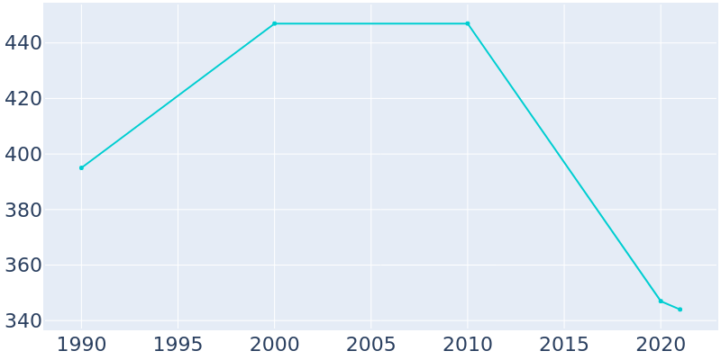 Population Graph For Kingsland, 1990 - 2022