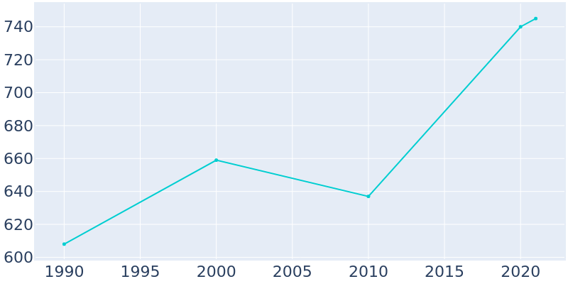Population Graph For Kingston, 1990 - 2022