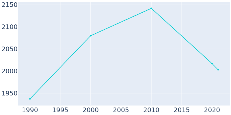 Population Graph For Kirbyville, 1990 - 2022