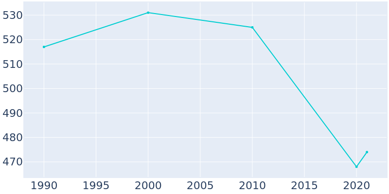 Population Graph For Kirkersville, 1990 - 2022