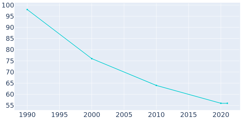 Population Graph For Kirkman, 1990 - 2022