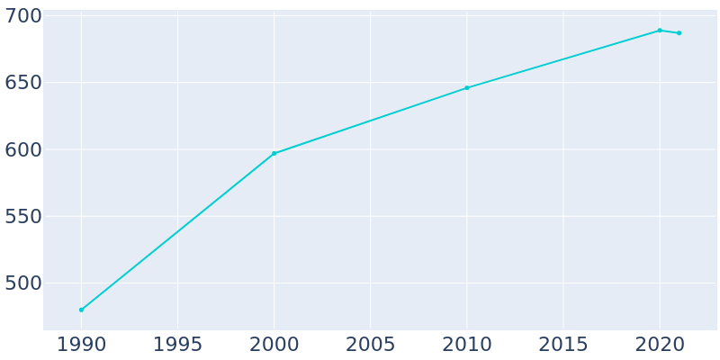 Population Graph For Kirtland Hills, 1990 - 2022