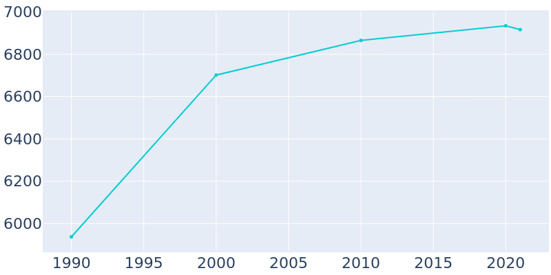 Population Graph For Kirtland, 1990 - 2022