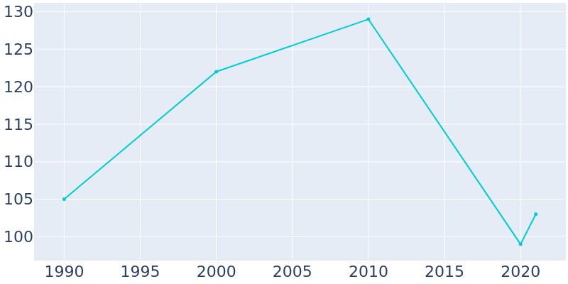 Population Graph For Kirvin, 1990 - 2022