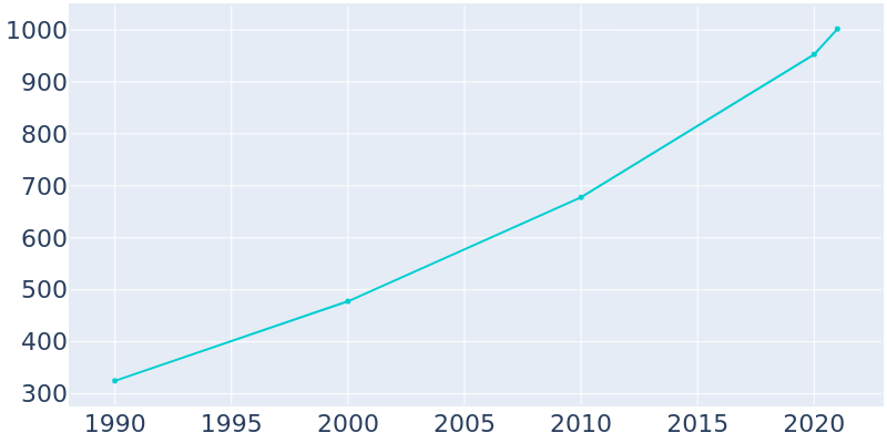 Population Graph For Kootenai, 1990 - 2022