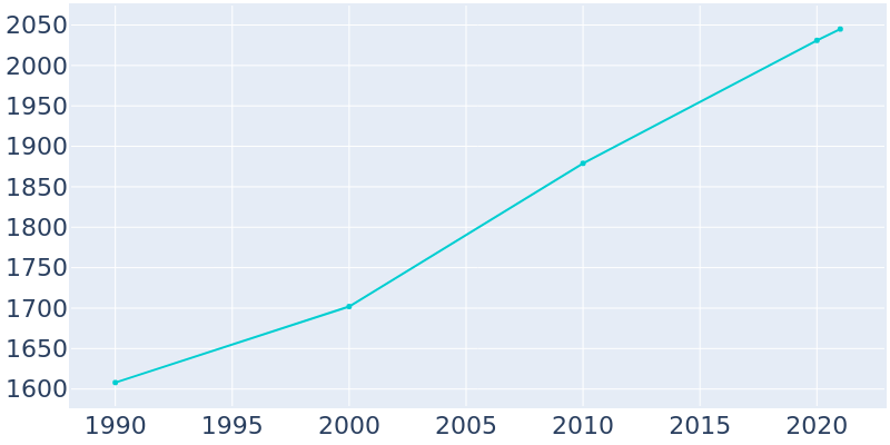 Population Graph For Kouts, 1990 - 2022