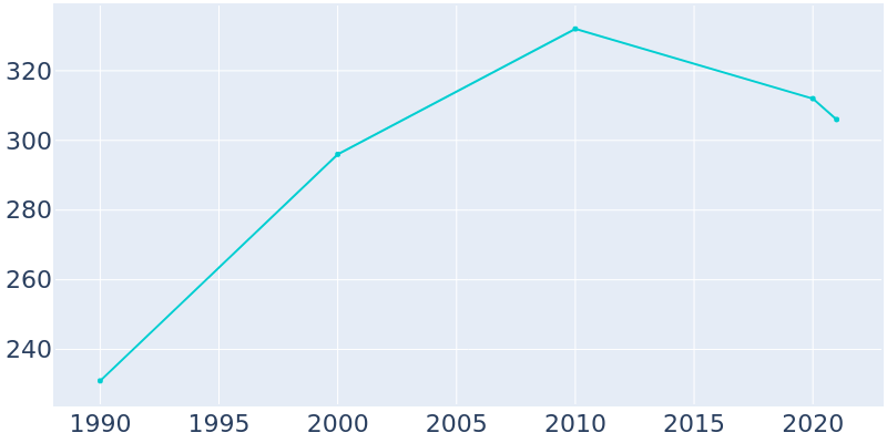 Population Graph For Koyuk, 1990 - 2022