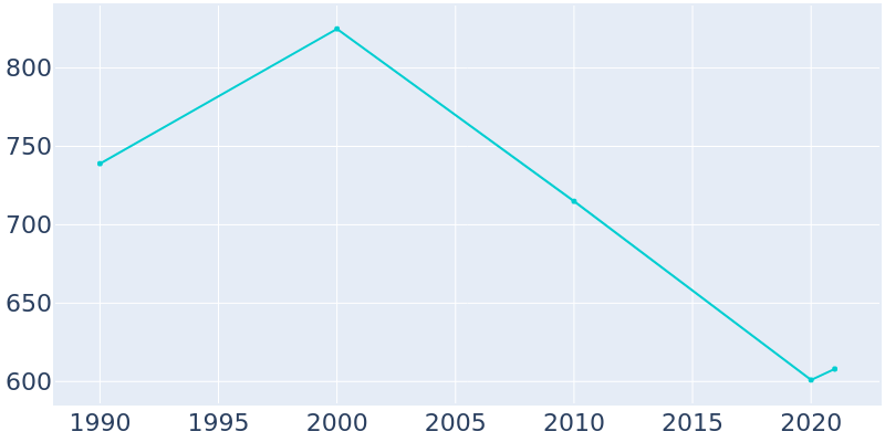 Population Graph For Kress, 1990 - 2022