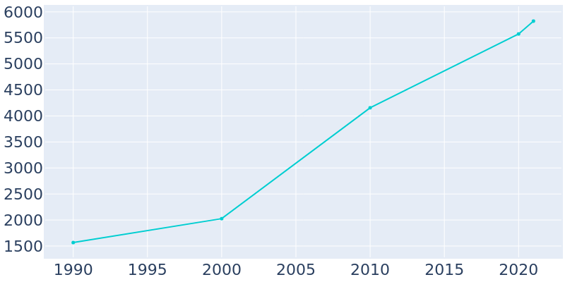 Population Graph For Krum, 1990 - 2022