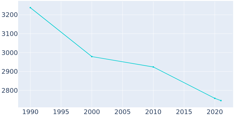 Population Graph For Kulpmont, 1990 - 2022
