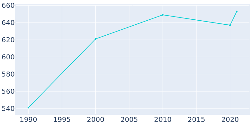 Population Graph For Kuttawa, 1990 - 2022
