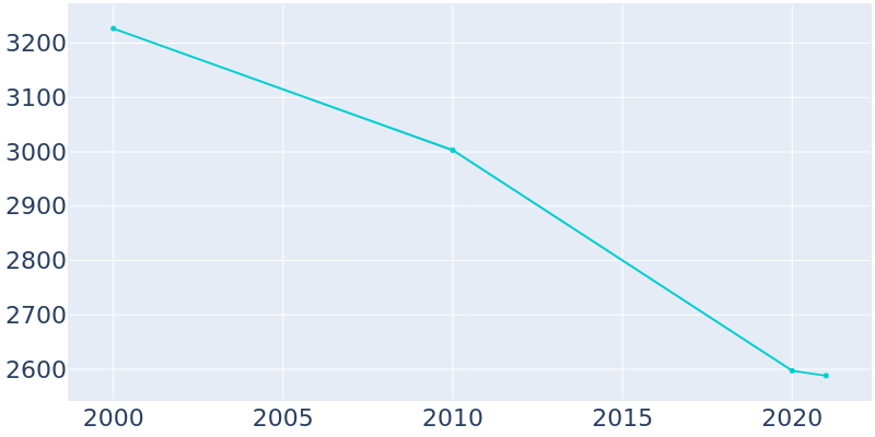 Population Graph For La Fayette, 2000 - 2022