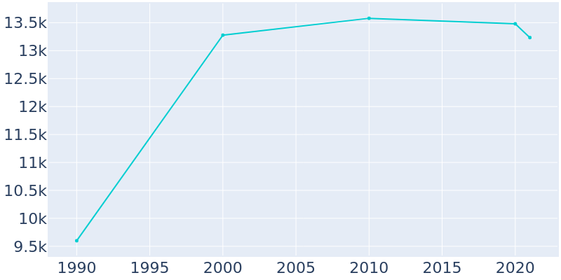 Population Graph For La Grange Park, 1990 - 2022