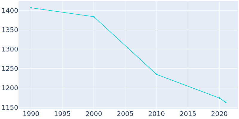 Population Graph For La Harpe, 1990 - 2022