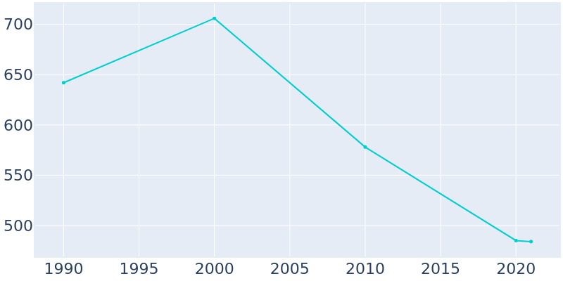 Population Graph For La Harpe, 1990 - 2022