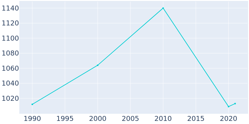 Population Graph For La Monte, 1990 - 2022