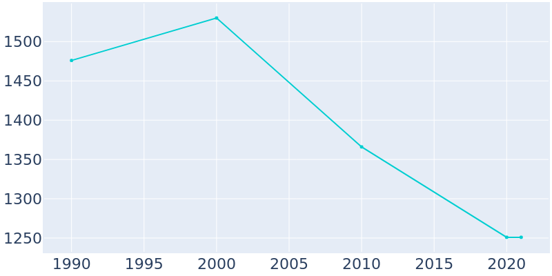 Population Graph For La Plata, 1990 - 2022