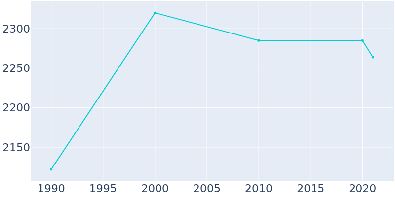Population Graph For La Porte City, 1990 - 2022
