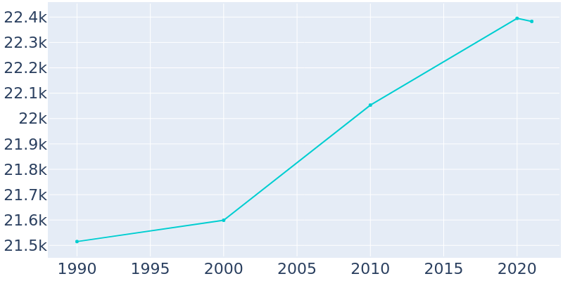 Population Graph For La Porte, 1990 - 2022