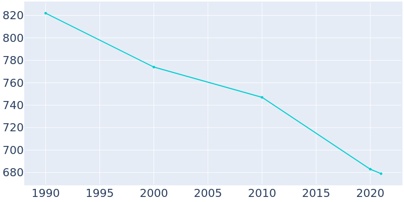 Population Graph For La Rue, 1990 - 2022