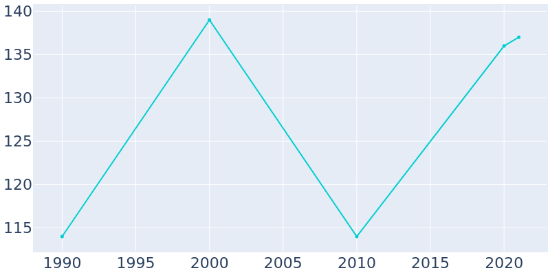 Population Graph For La Russell, 1990 - 2022