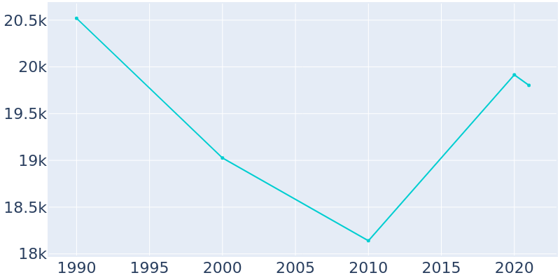 Population Graph For Lackawanna, 1990 - 2022