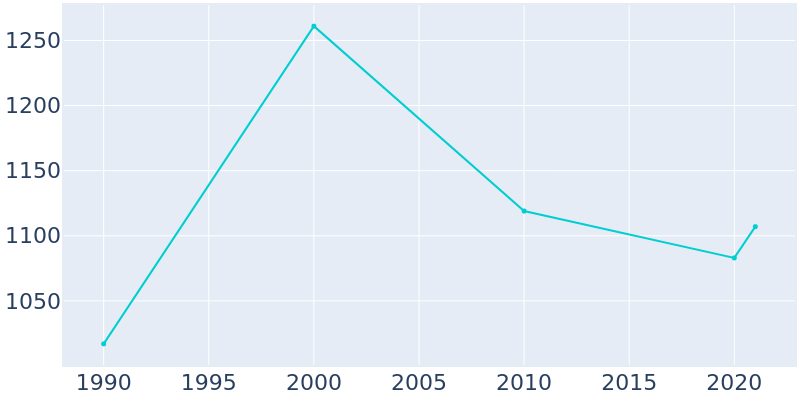 Population Graph For LaCoste, 1990 - 2022