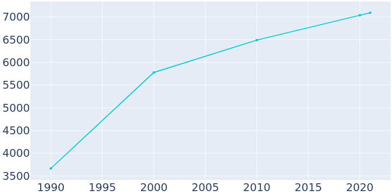 Population Graph For Lacy-Lakeview, 1990 - 2022