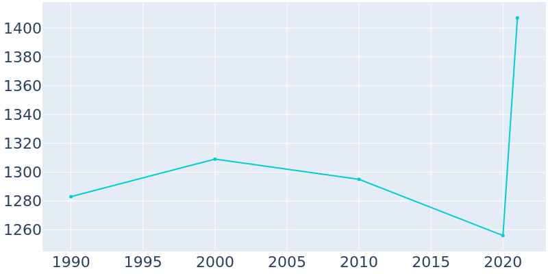 Population Graph For Ladd, 1990 - 2022