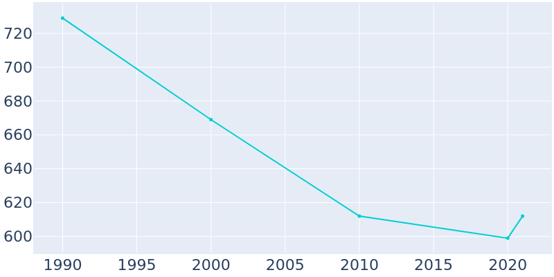 Population Graph For Ladonia, 1990 - 2022