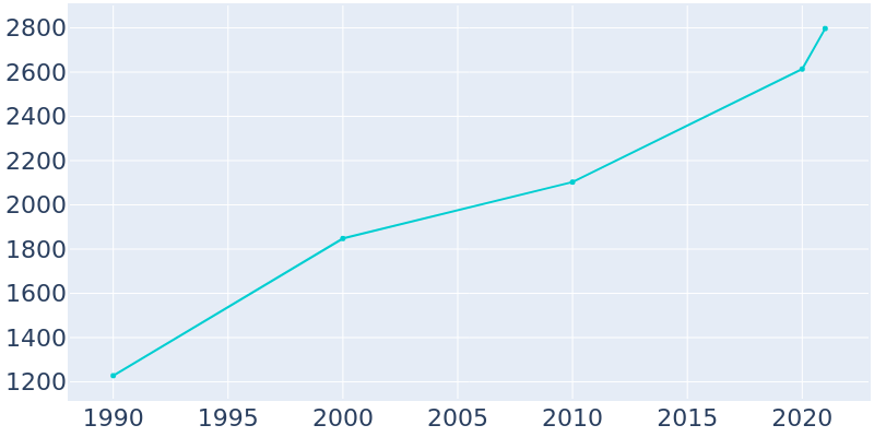 Population Graph For LaGrange, 1990 - 2022