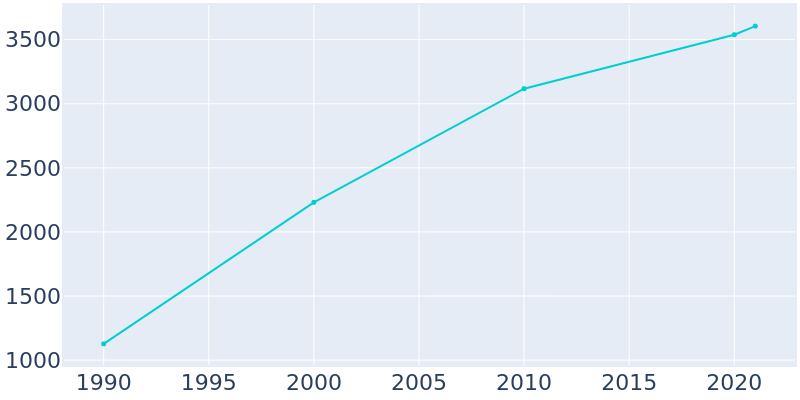 Population Graph For Laguna Vista, 1990 - 2022