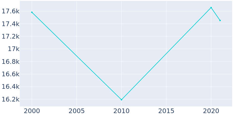 Population Graph For Laguna Woods, 2000 - 2022