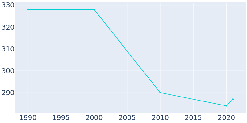 Population Graph For Lake Angelus, 1990 - 2022