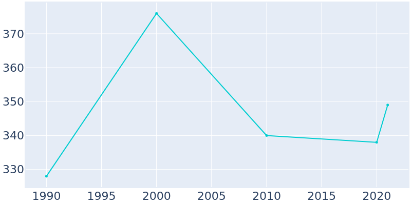 Population Graph For Lake Bridgeport, 1990 - 2022