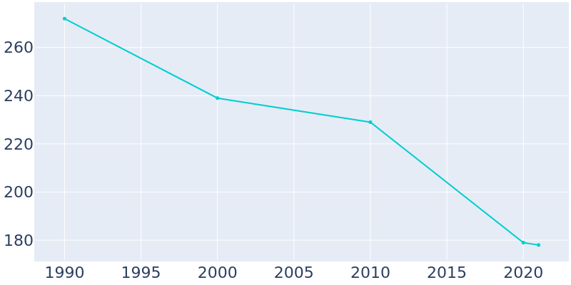 Population Graph For Lake Bronson, 1990 - 2022