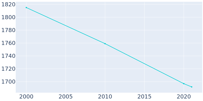 Population Graph For Lake Como, 2000 - 2022