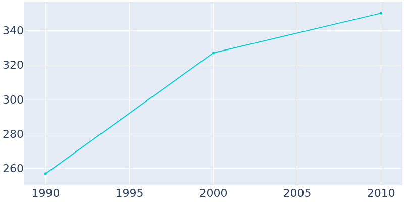 Population Graph For Lake Mykee Town, 1990 - 2022