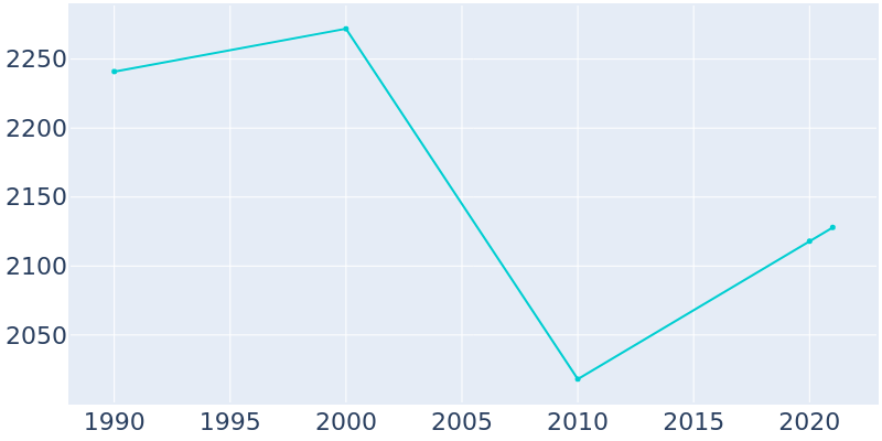 Population Graph For Lake Odessa, 1990 - 2022
