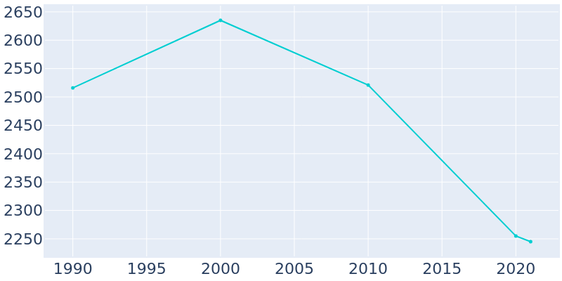 Population Graph For Lake Placid, 1990 - 2022
