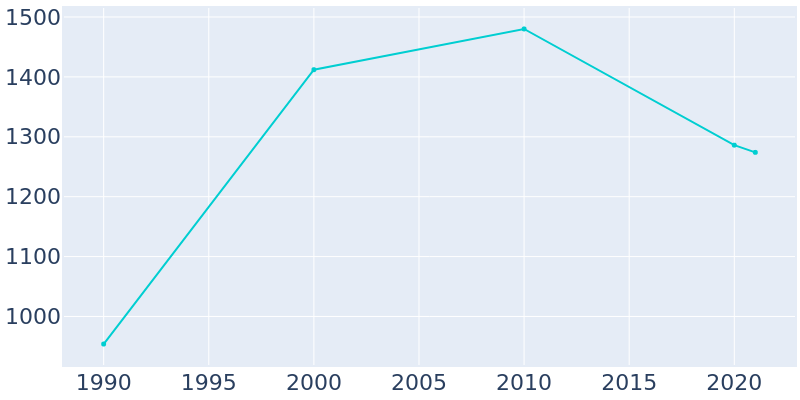 Population Graph For Lake Waccamaw, 1990 - 2022