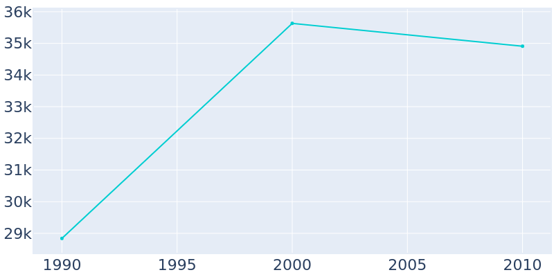Population Graph For Lake Worth, 1990 - 2022