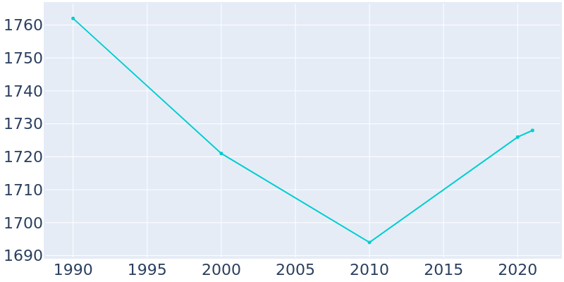 Population Graph For Lakefield, 1990 - 2022