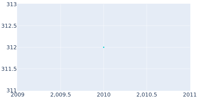 Population Graph For Lakeside town (San Patricio County), 2010 - 2022