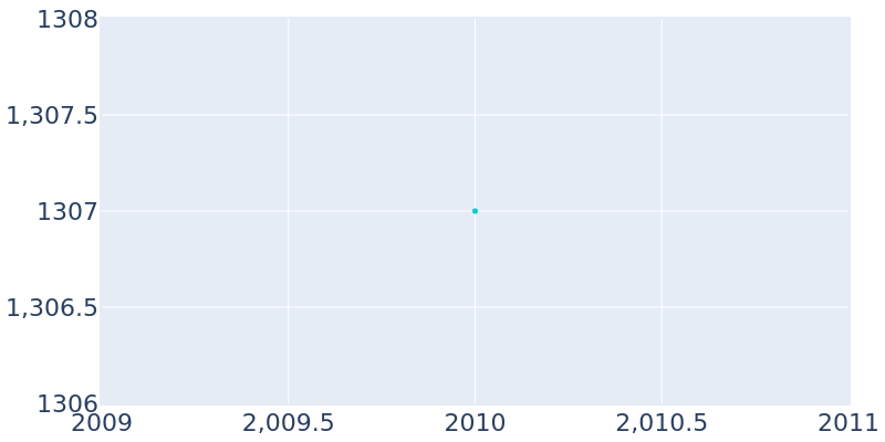 Population Graph For Lakeside town (Tarrant County), 2010 - 2022
