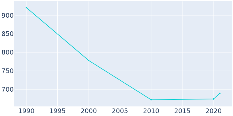 Population Graph For Lakota, 1990 - 2022