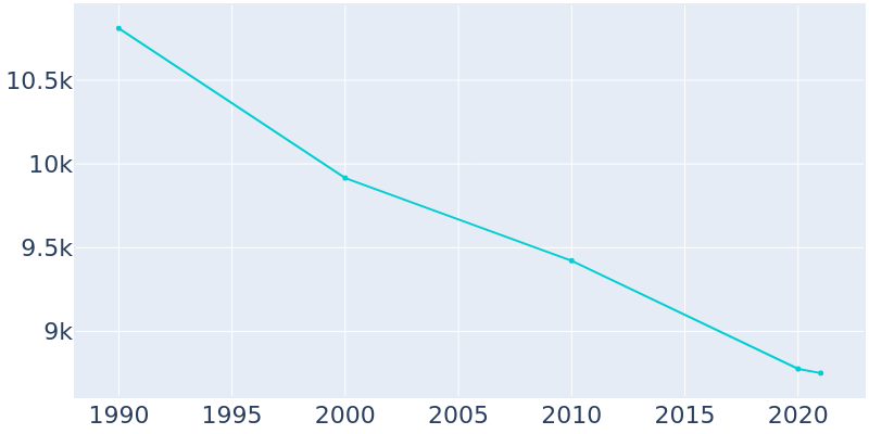 Population Graph For Lamesa, 1990 - 2022