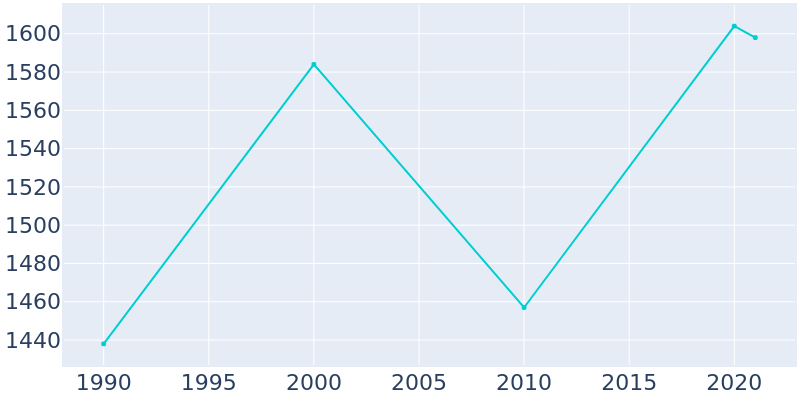Population Graph For Lanark, 1990 - 2022